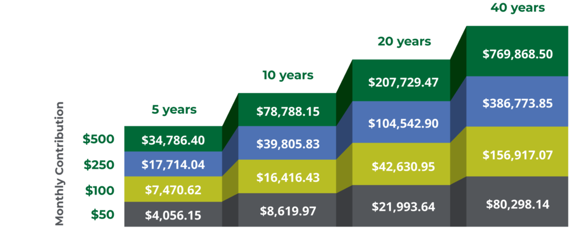 Chart showing projected savings